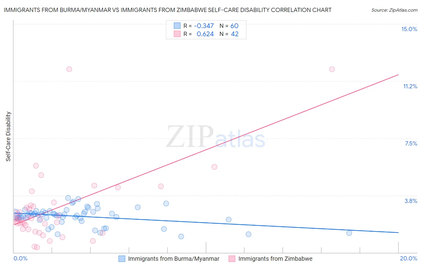 Immigrants from Burma/Myanmar vs Immigrants from Zimbabwe Self-Care Disability
