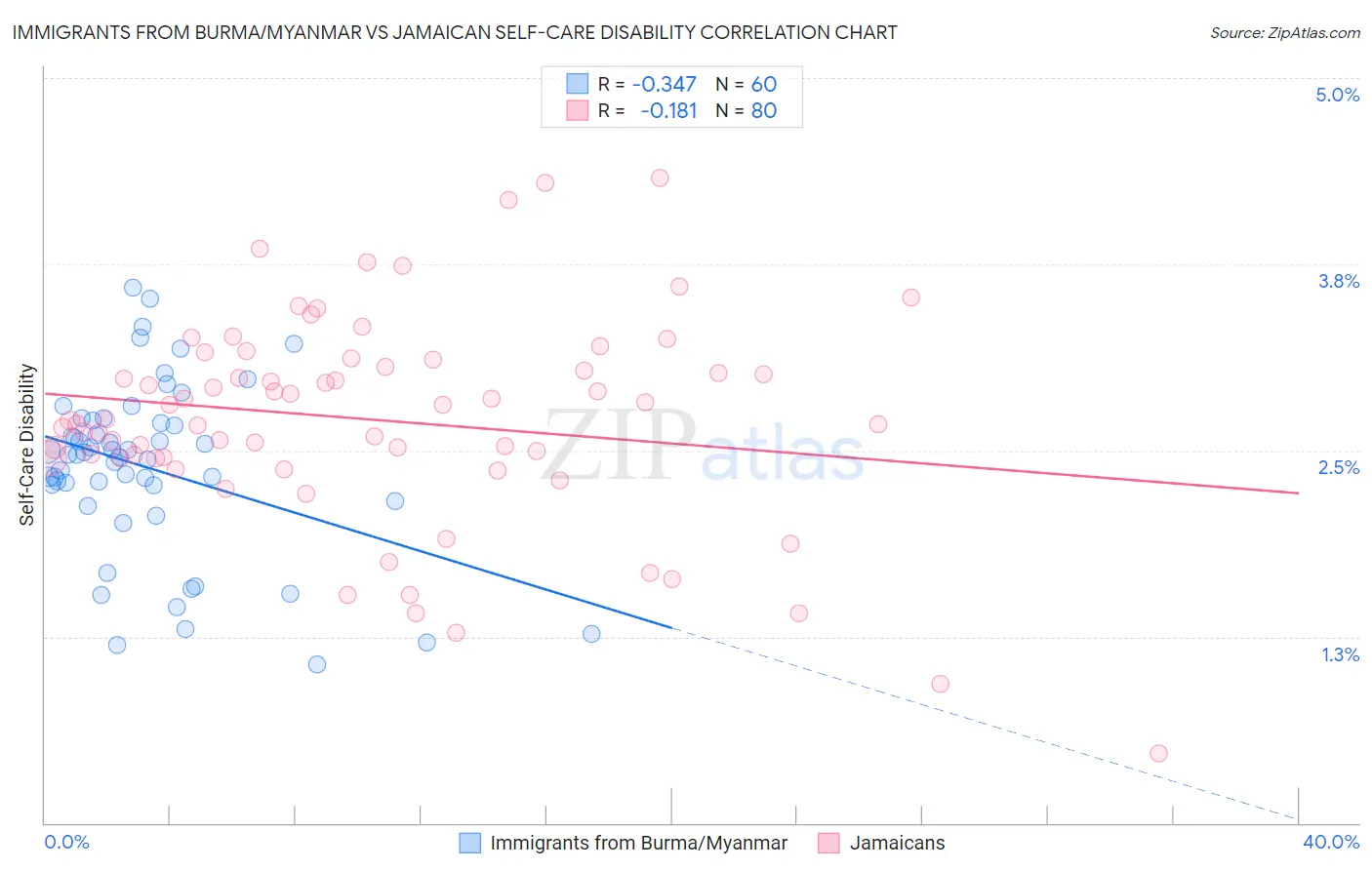 Immigrants from Burma/Myanmar vs Jamaican Self-Care Disability