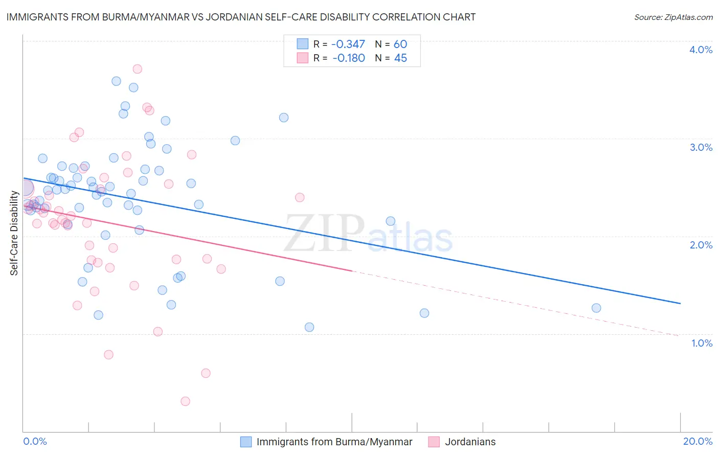Immigrants from Burma/Myanmar vs Jordanian Self-Care Disability
