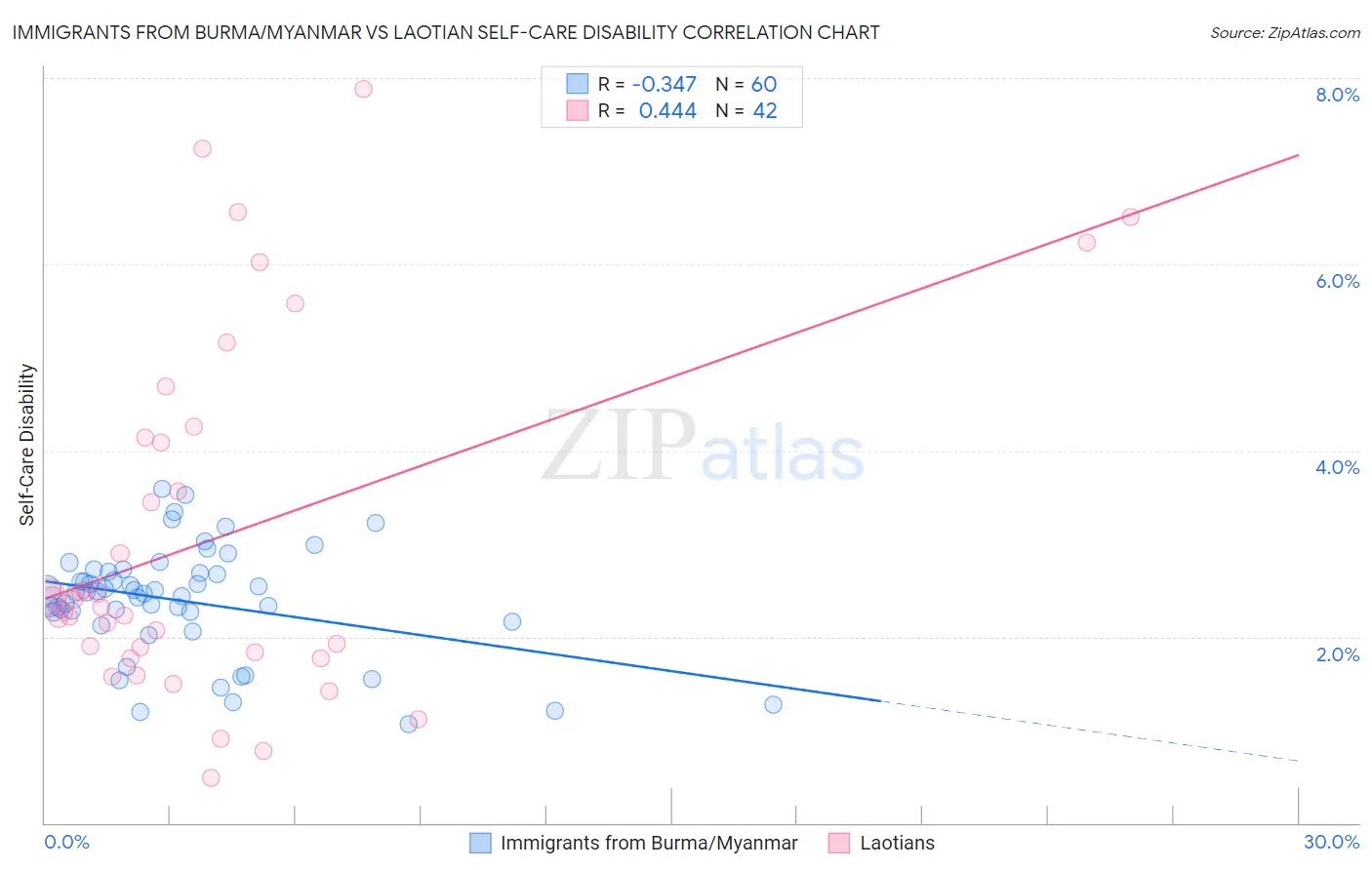 Immigrants from Burma/Myanmar vs Laotian Self-Care Disability