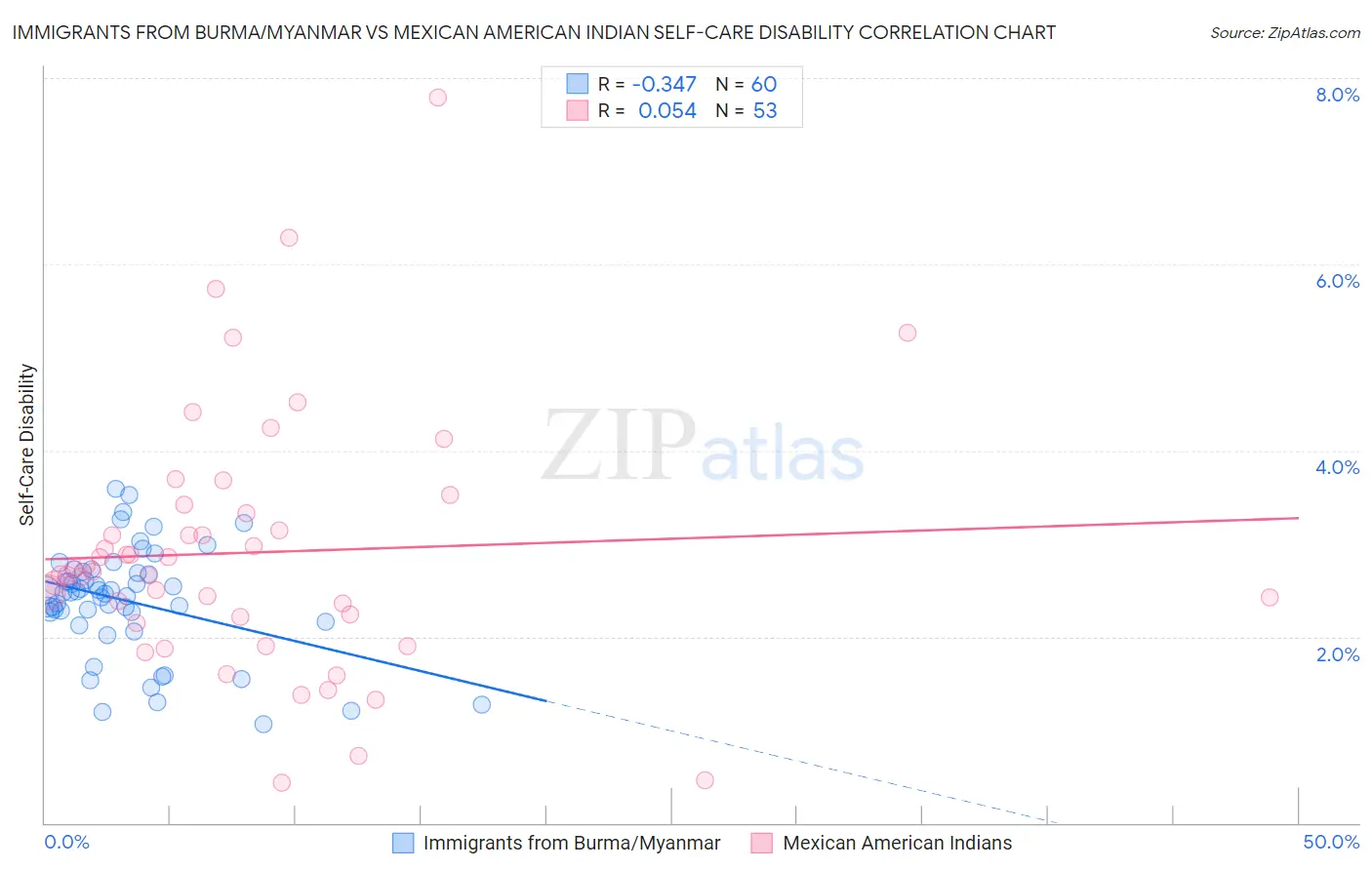 Immigrants from Burma/Myanmar vs Mexican American Indian Self-Care Disability