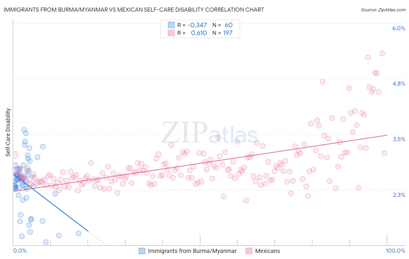 Immigrants from Burma/Myanmar vs Mexican Self-Care Disability