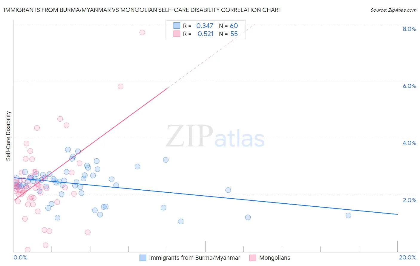 Immigrants from Burma/Myanmar vs Mongolian Self-Care Disability