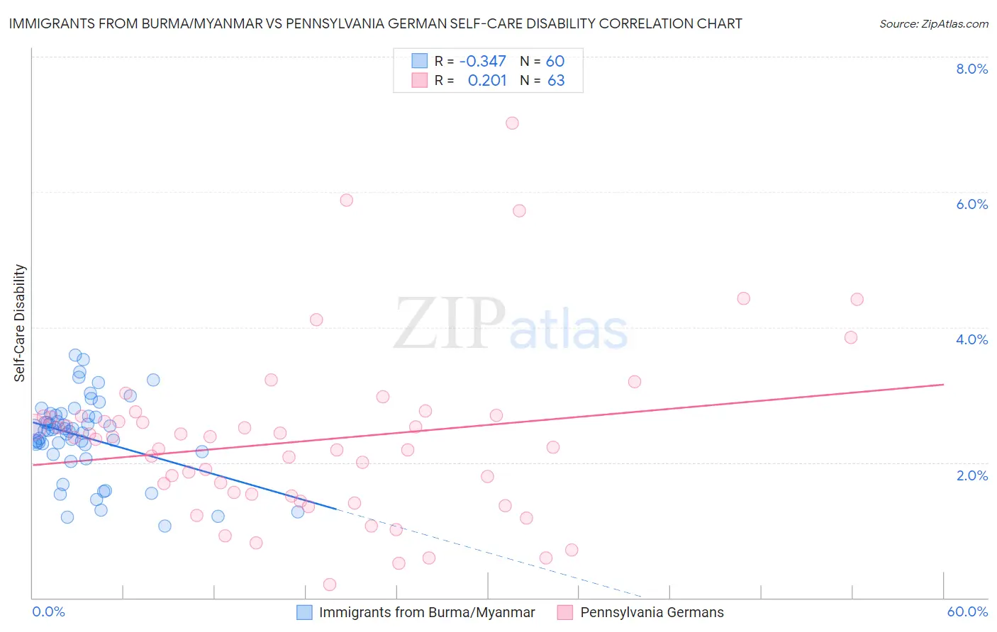 Immigrants from Burma/Myanmar vs Pennsylvania German Self-Care Disability