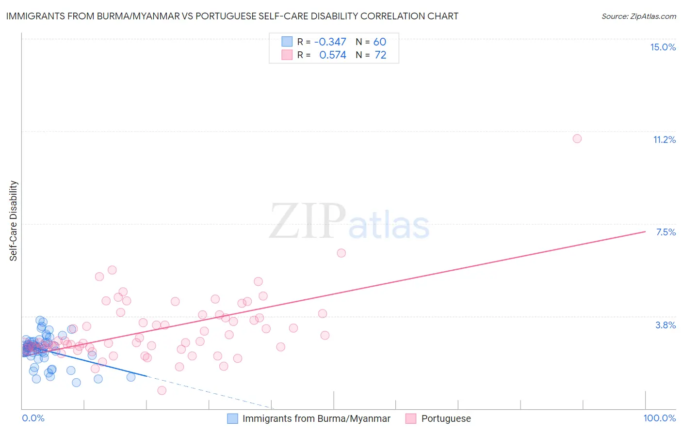 Immigrants from Burma/Myanmar vs Portuguese Self-Care Disability
