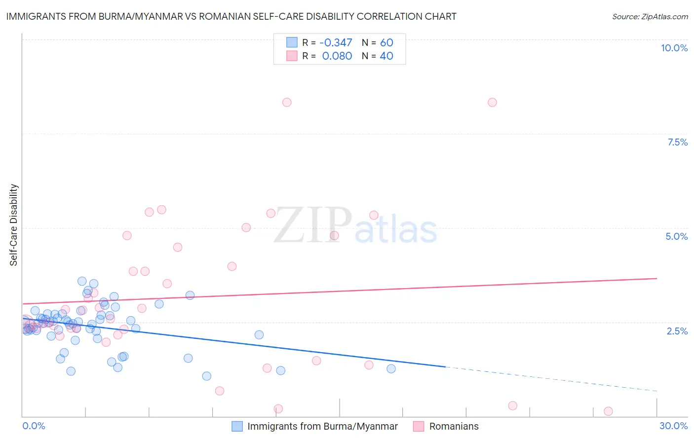 Immigrants from Burma/Myanmar vs Romanian Self-Care Disability