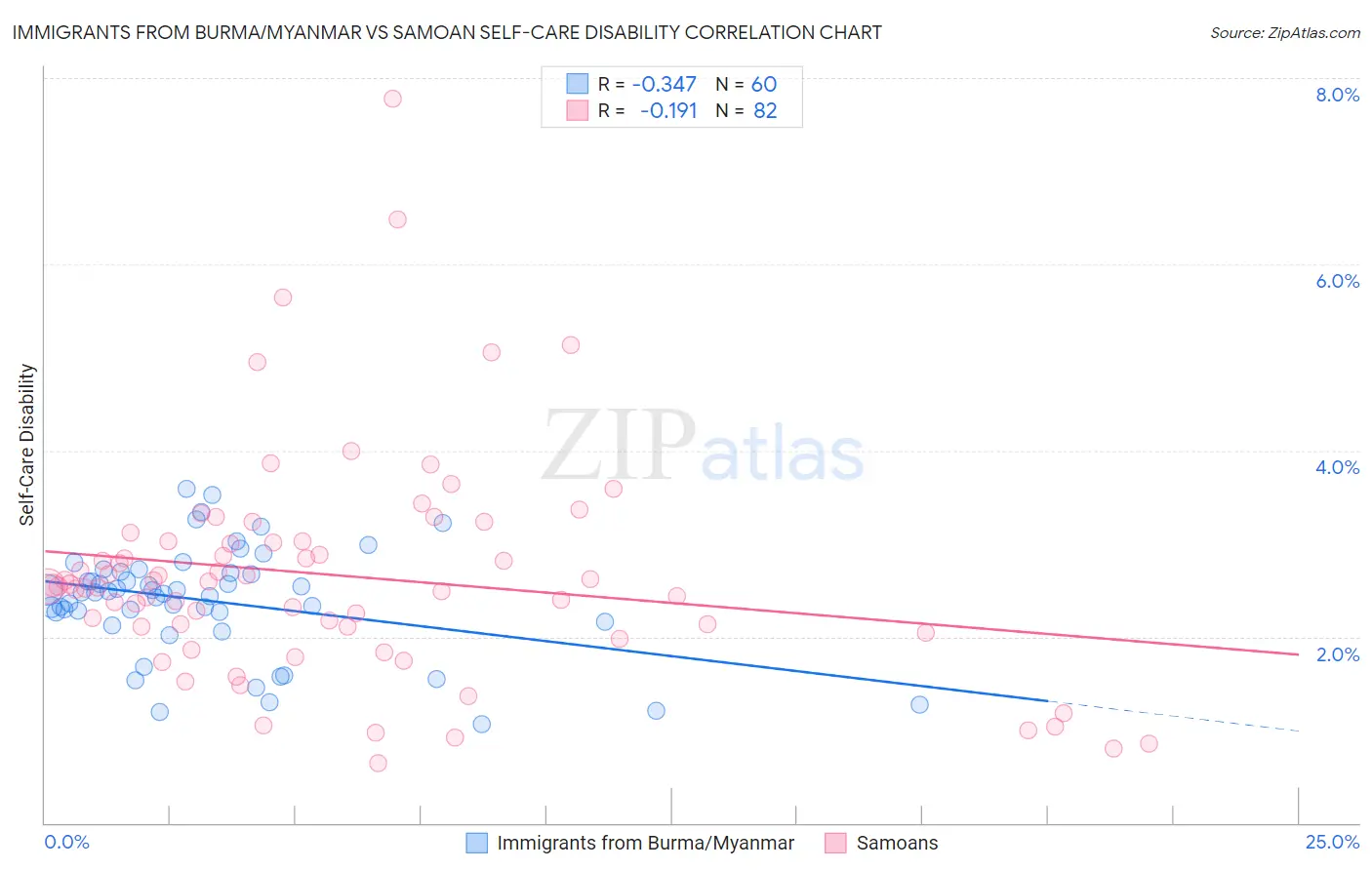 Immigrants from Burma/Myanmar vs Samoan Self-Care Disability