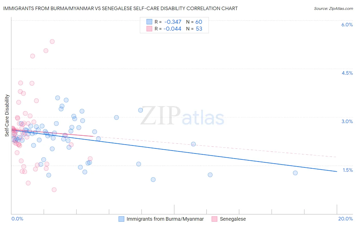 Immigrants from Burma/Myanmar vs Senegalese Self-Care Disability