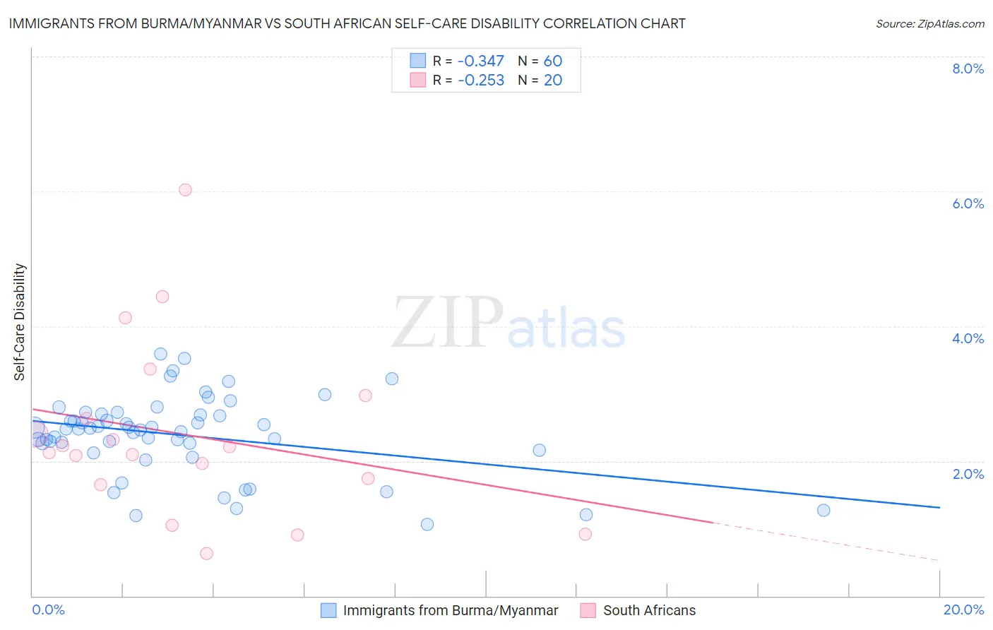 Immigrants from Burma/Myanmar vs South African Self-Care Disability