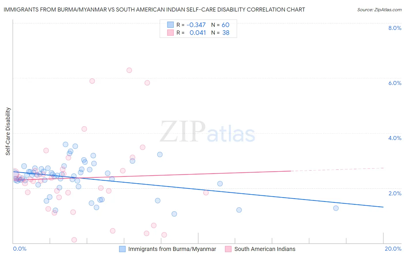 Immigrants from Burma/Myanmar vs South American Indian Self-Care Disability