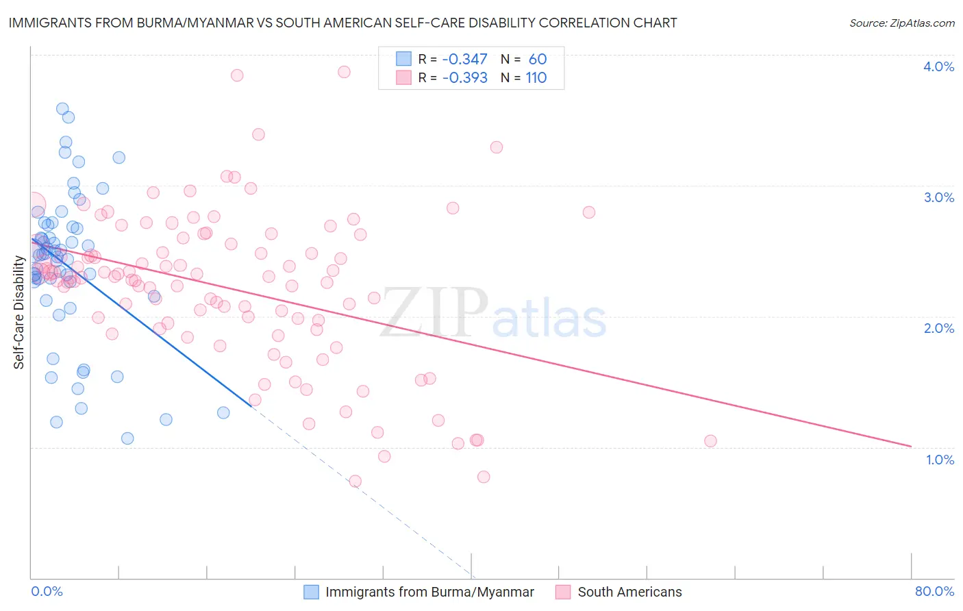 Immigrants from Burma/Myanmar vs South American Self-Care Disability
