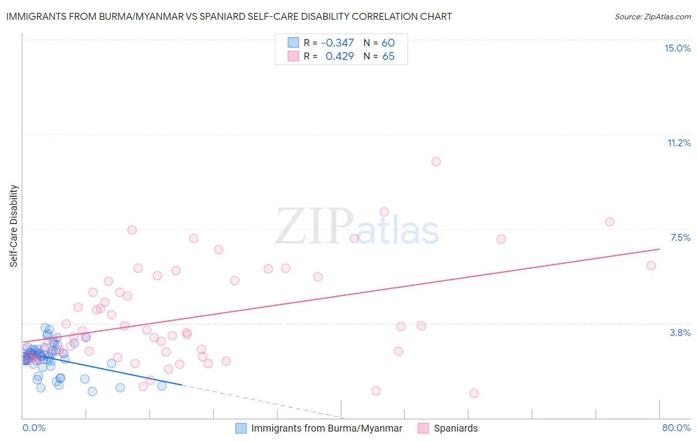 Immigrants from Burma/Myanmar vs Spaniard Self-Care Disability