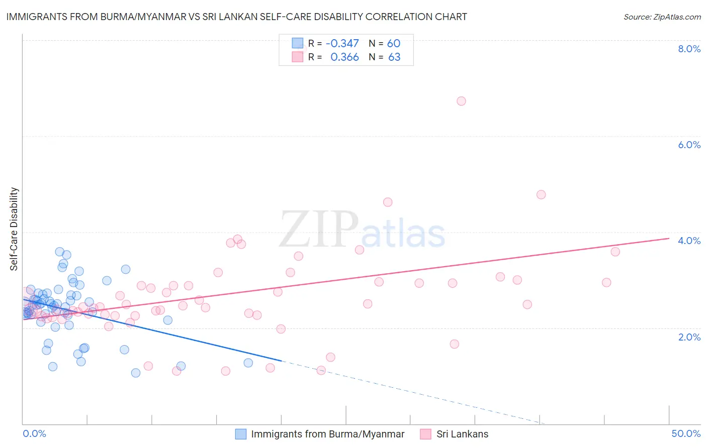 Immigrants from Burma/Myanmar vs Sri Lankan Self-Care Disability