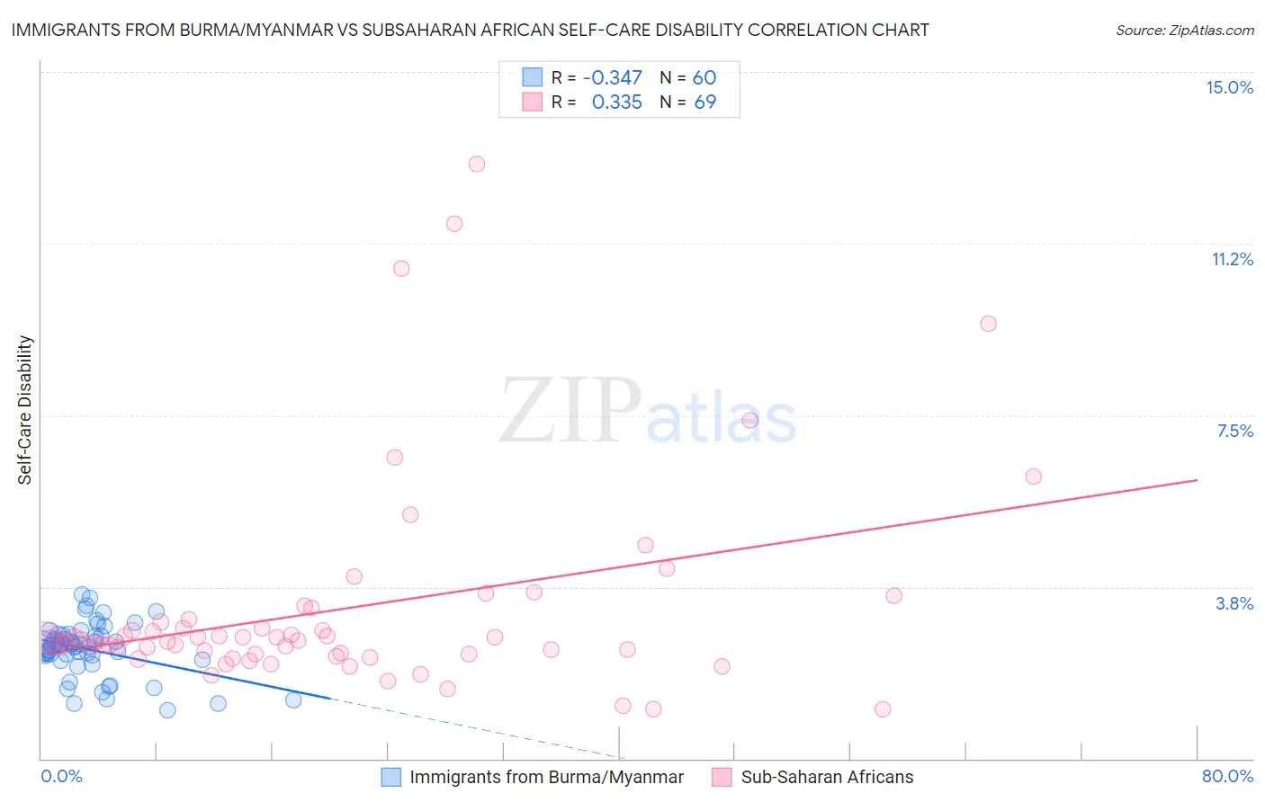 Immigrants from Burma/Myanmar vs Subsaharan African Self-Care Disability