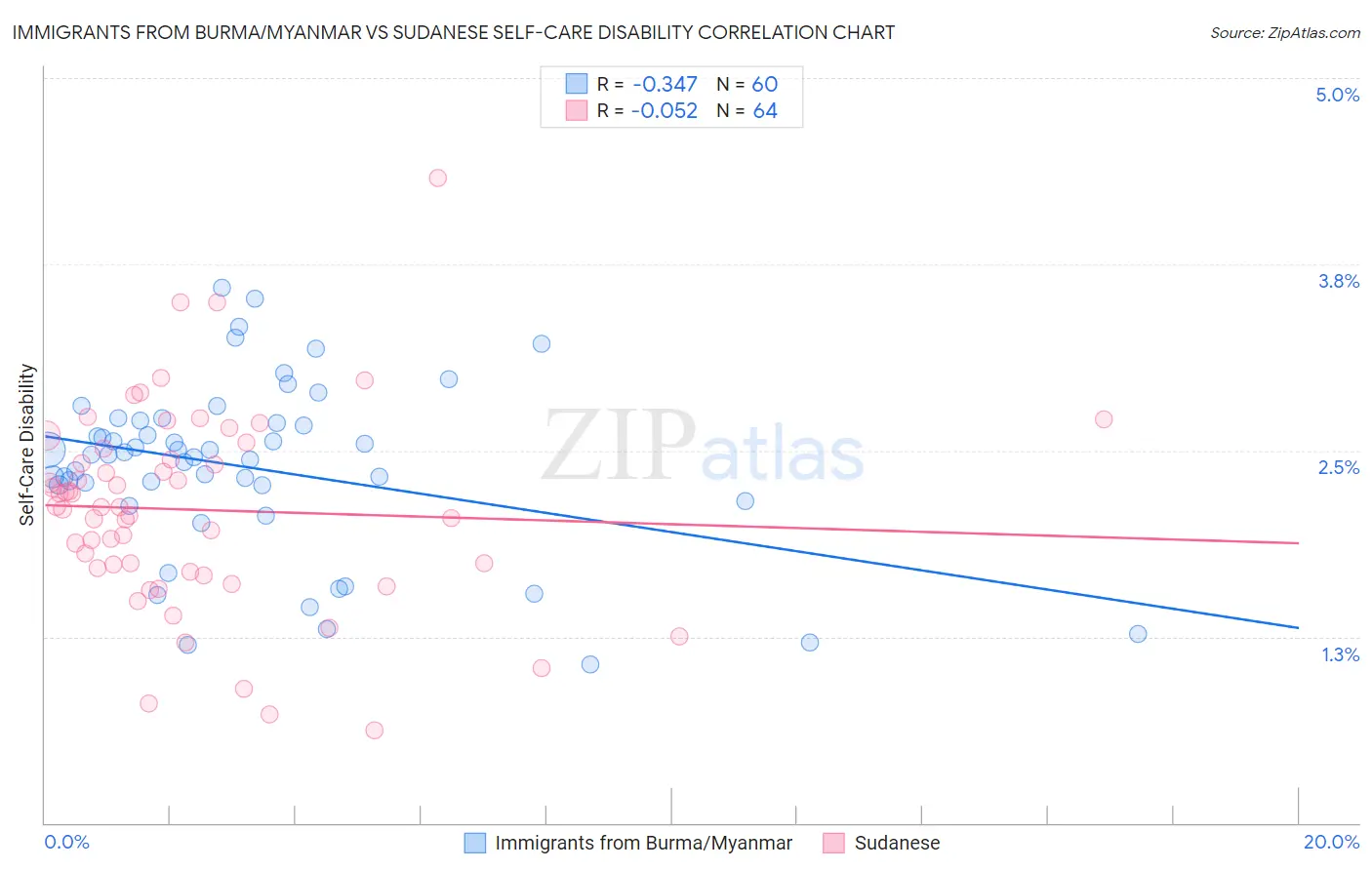 Immigrants from Burma/Myanmar vs Sudanese Self-Care Disability