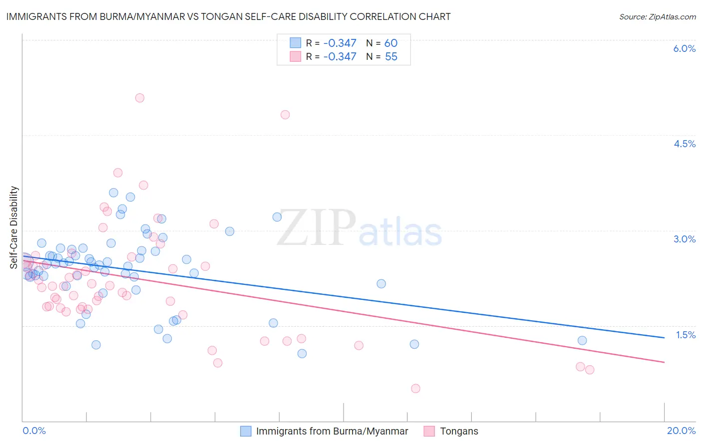 Immigrants from Burma/Myanmar vs Tongan Self-Care Disability