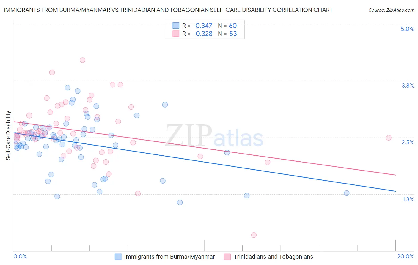 Immigrants from Burma/Myanmar vs Trinidadian and Tobagonian Self-Care Disability
