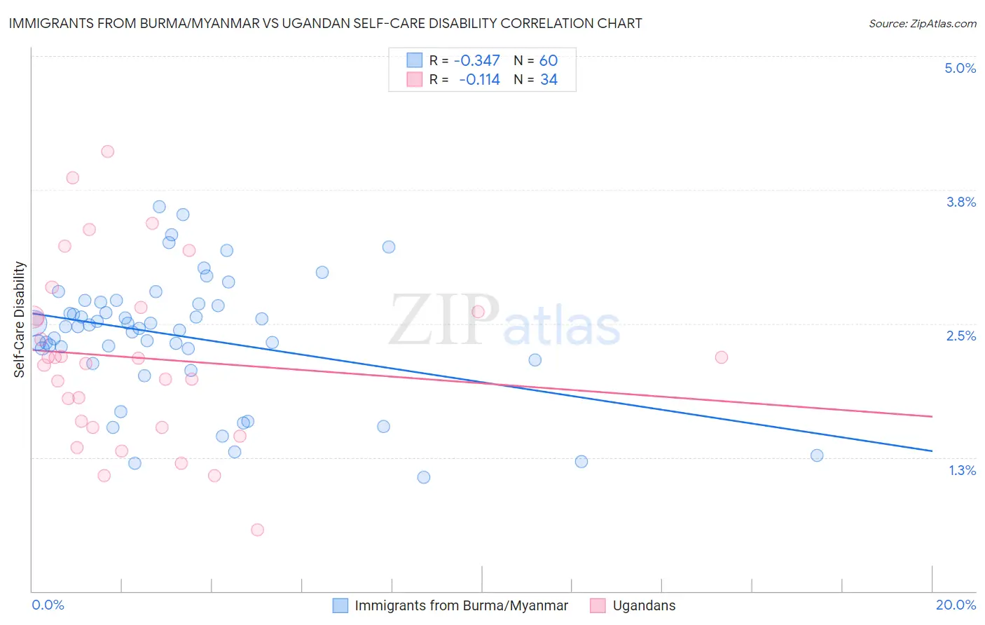 Immigrants from Burma/Myanmar vs Ugandan Self-Care Disability
