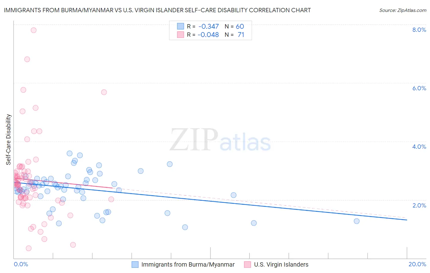 Immigrants from Burma/Myanmar vs U.S. Virgin Islander Self-Care Disability