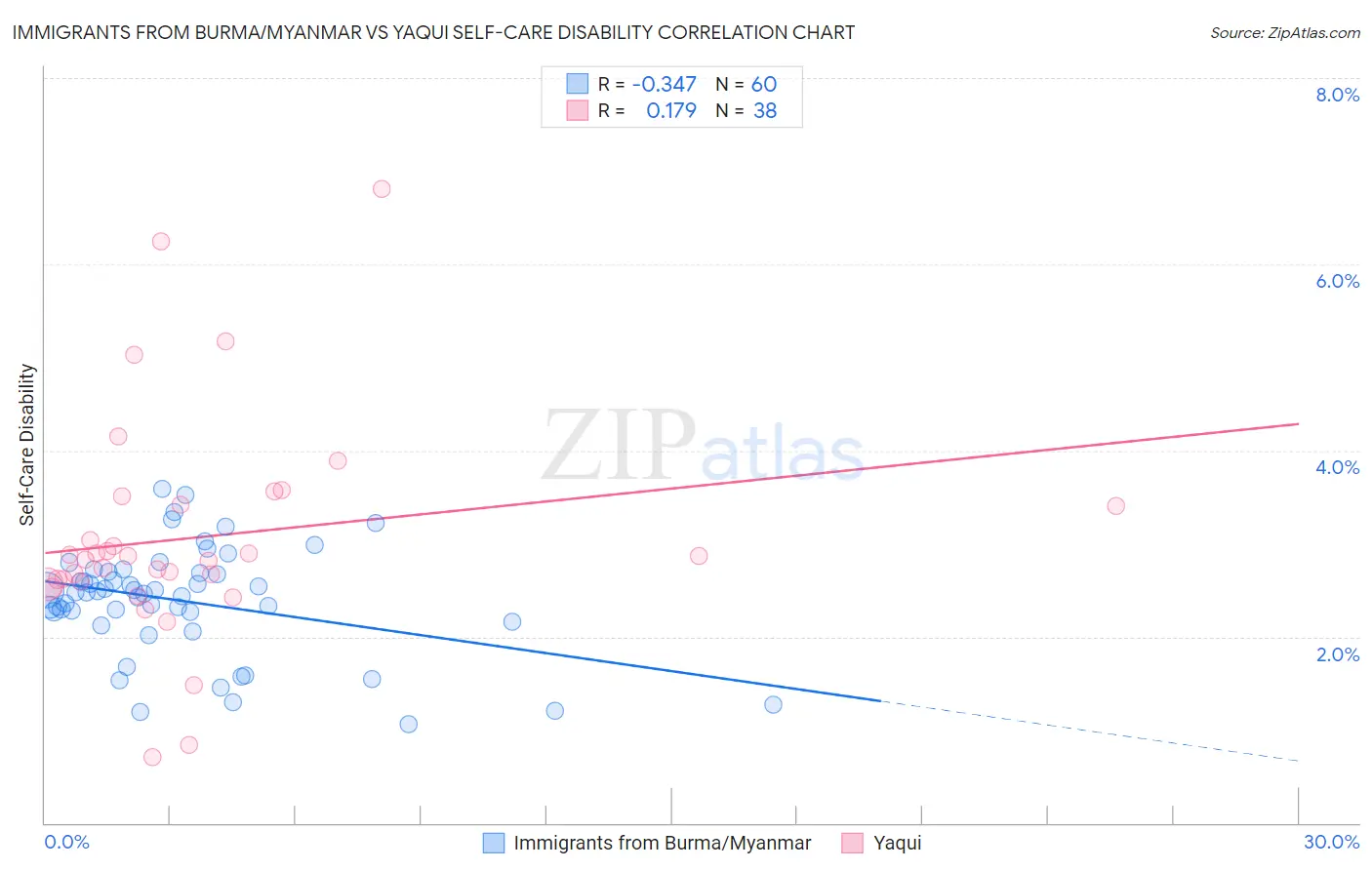 Immigrants from Burma/Myanmar vs Yaqui Self-Care Disability