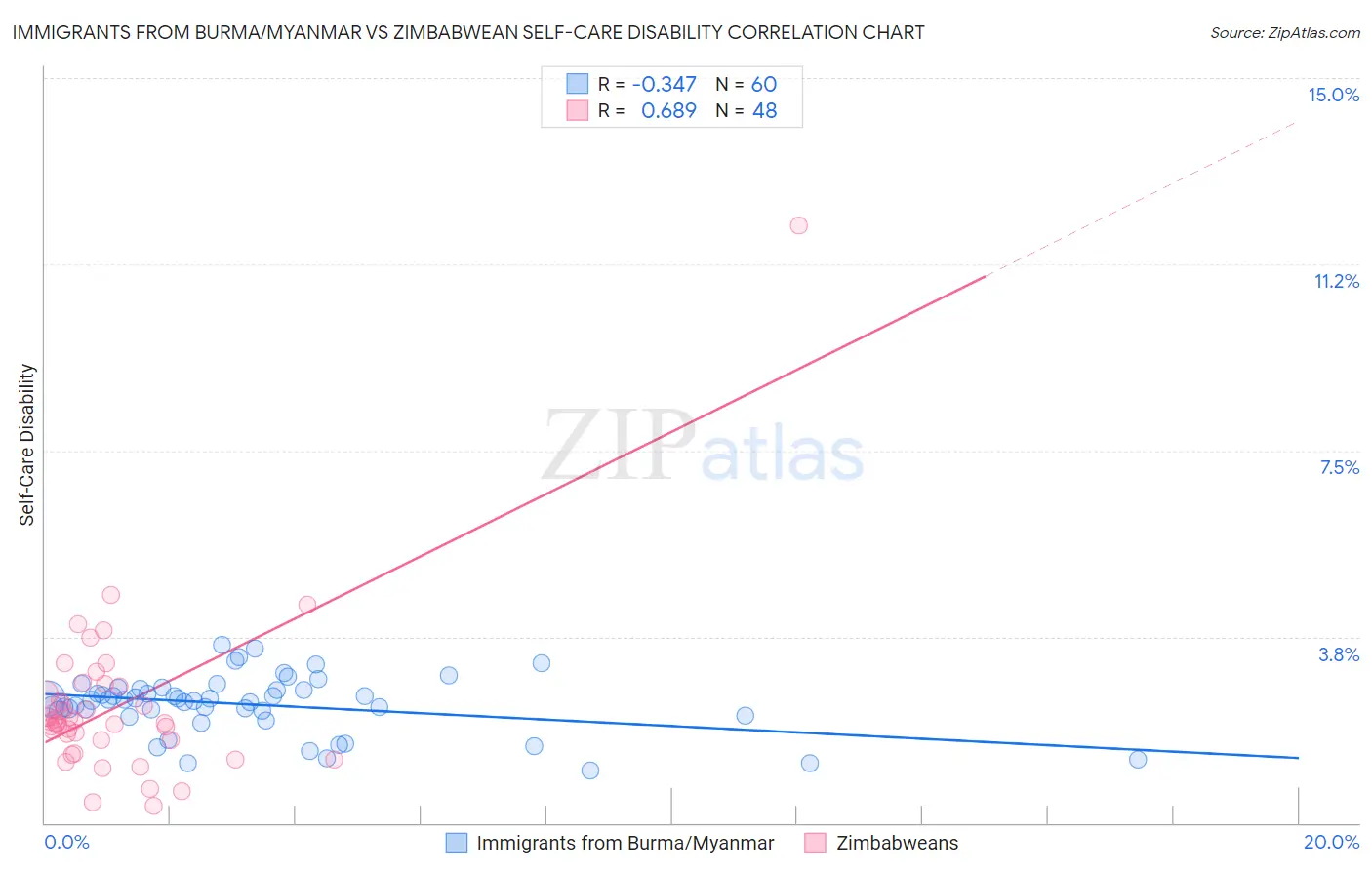 Immigrants from Burma/Myanmar vs Zimbabwean Self-Care Disability