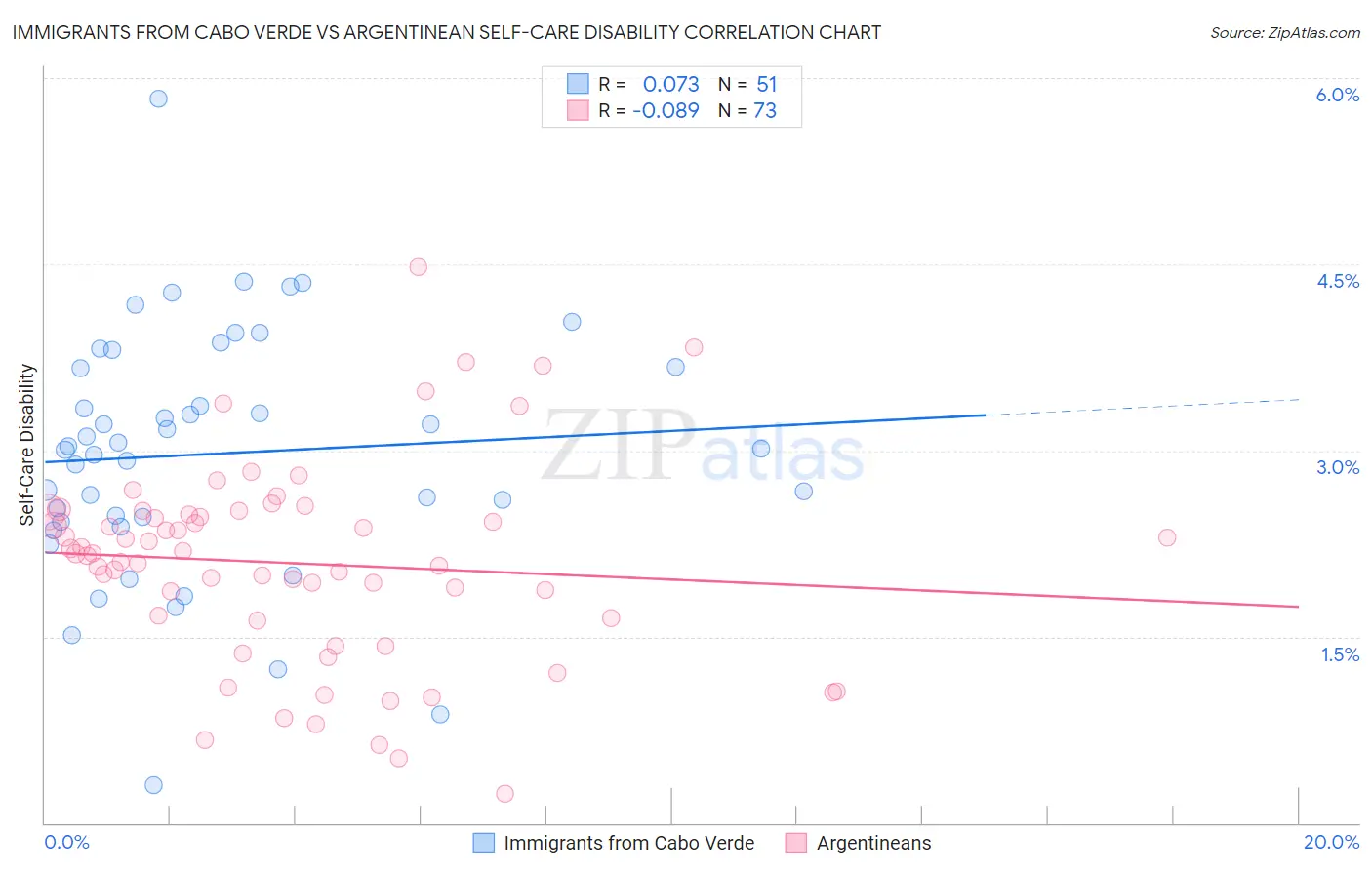 Immigrants from Cabo Verde vs Argentinean Self-Care Disability