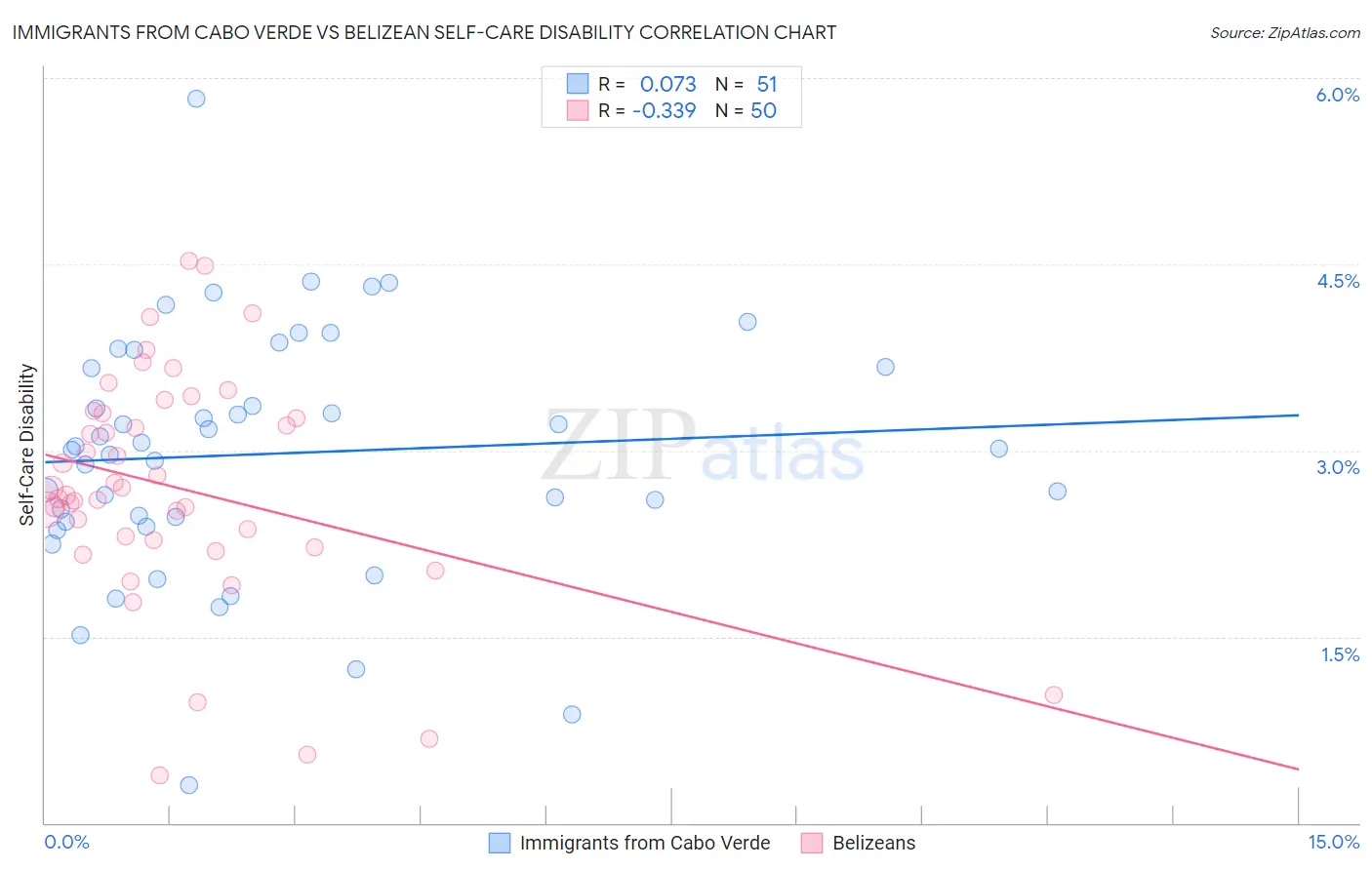 Immigrants from Cabo Verde vs Belizean Self-Care Disability