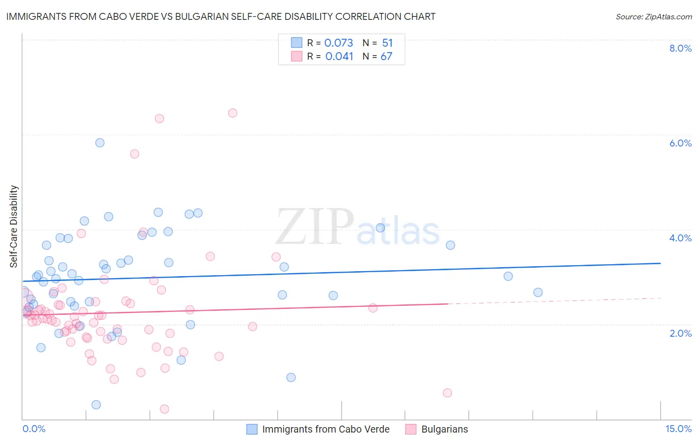 Immigrants from Cabo Verde vs Bulgarian Self-Care Disability