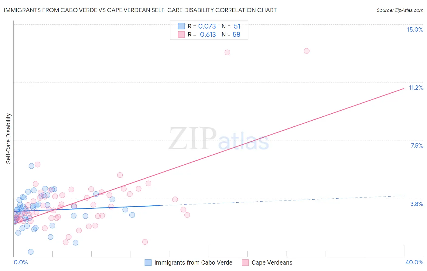 Immigrants from Cabo Verde vs Cape Verdean Self-Care Disability