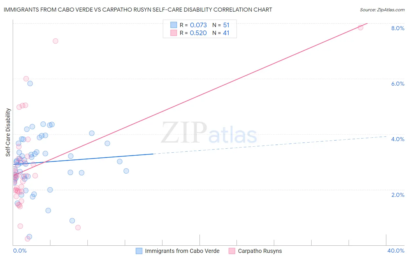 Immigrants from Cabo Verde vs Carpatho Rusyn Self-Care Disability