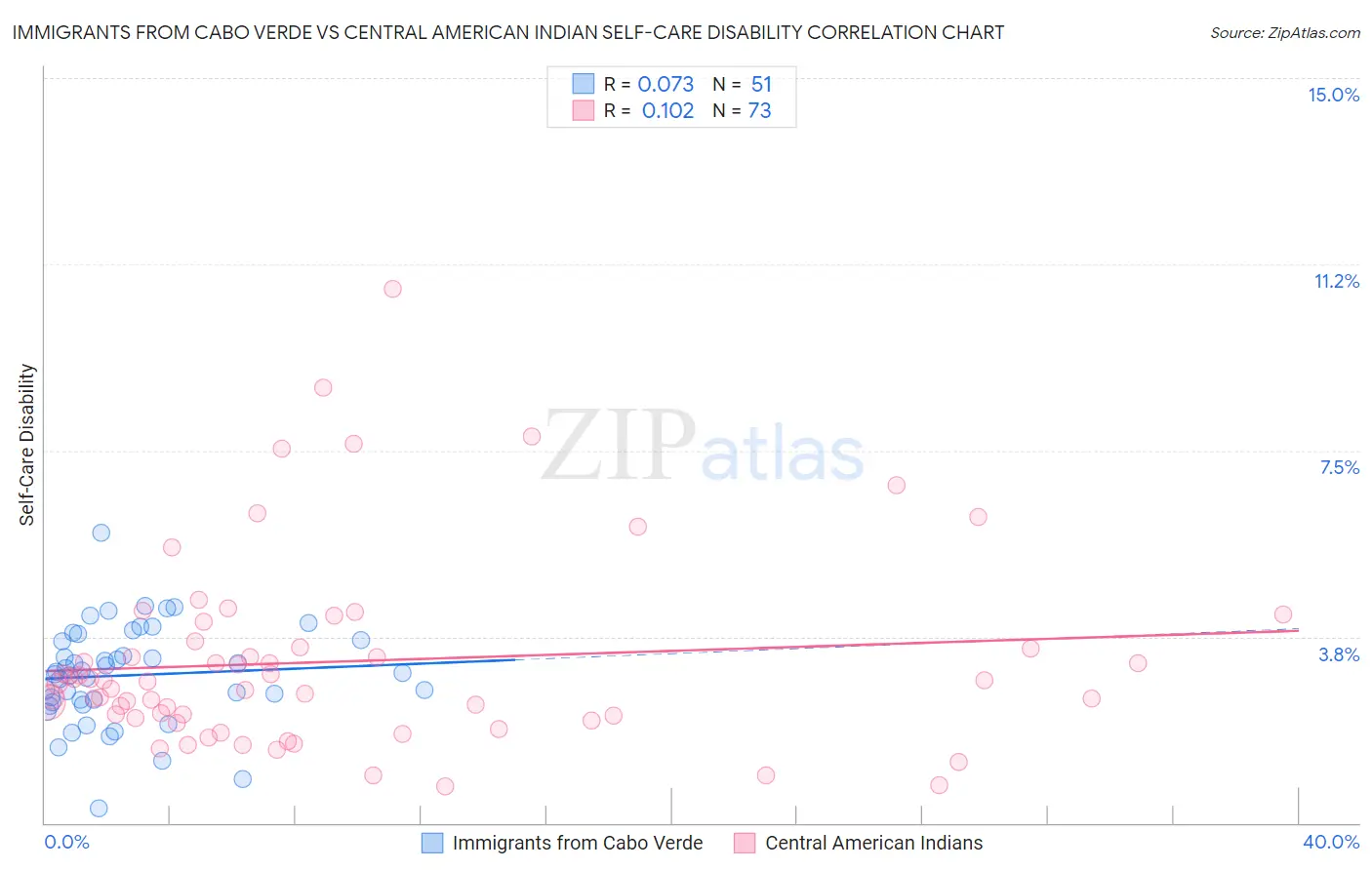 Immigrants from Cabo Verde vs Central American Indian Self-Care Disability