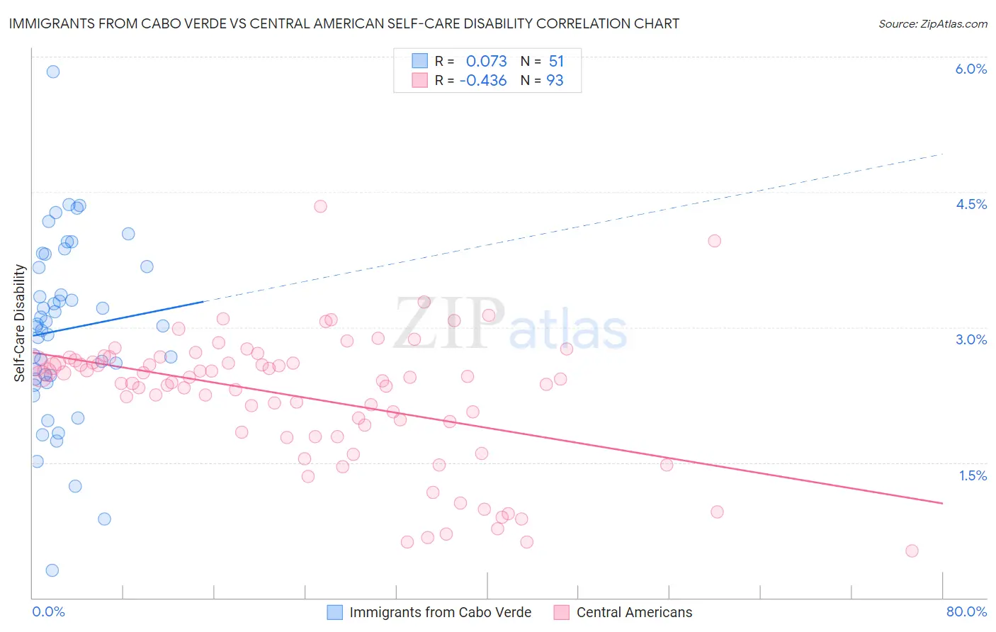 Immigrants from Cabo Verde vs Central American Self-Care Disability