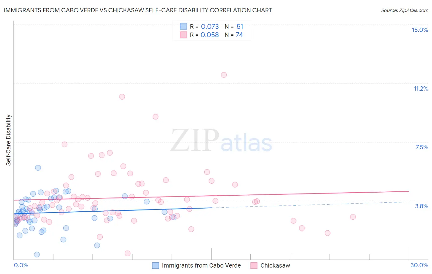 Immigrants from Cabo Verde vs Chickasaw Self-Care Disability