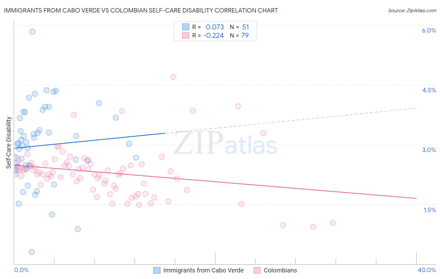 Immigrants from Cabo Verde vs Colombian Self-Care Disability