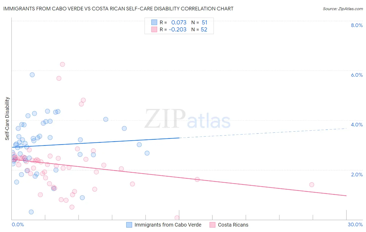 Immigrants from Cabo Verde vs Costa Rican Self-Care Disability