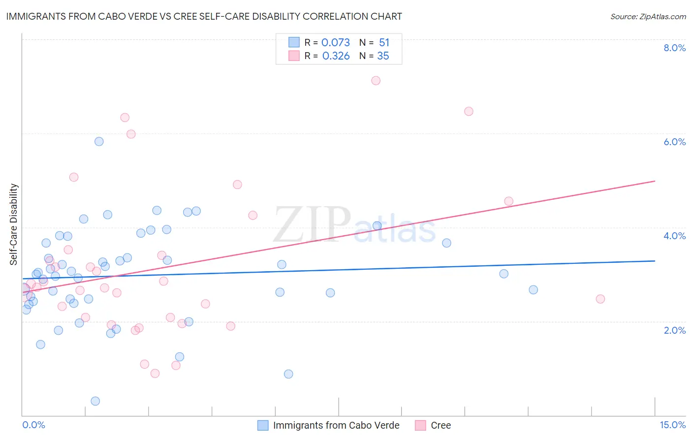 Immigrants from Cabo Verde vs Cree Self-Care Disability