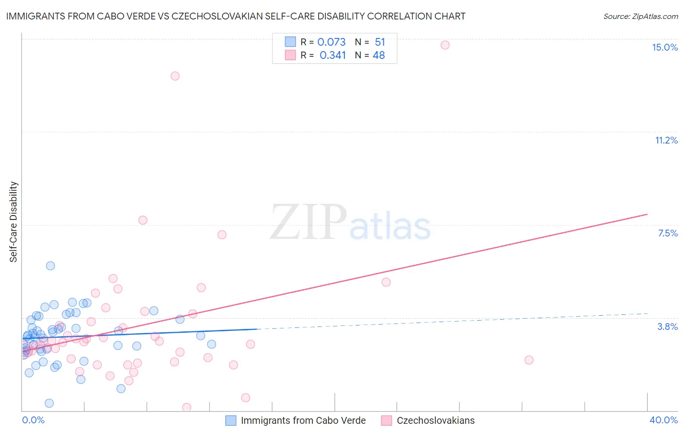 Immigrants from Cabo Verde vs Czechoslovakian Self-Care Disability