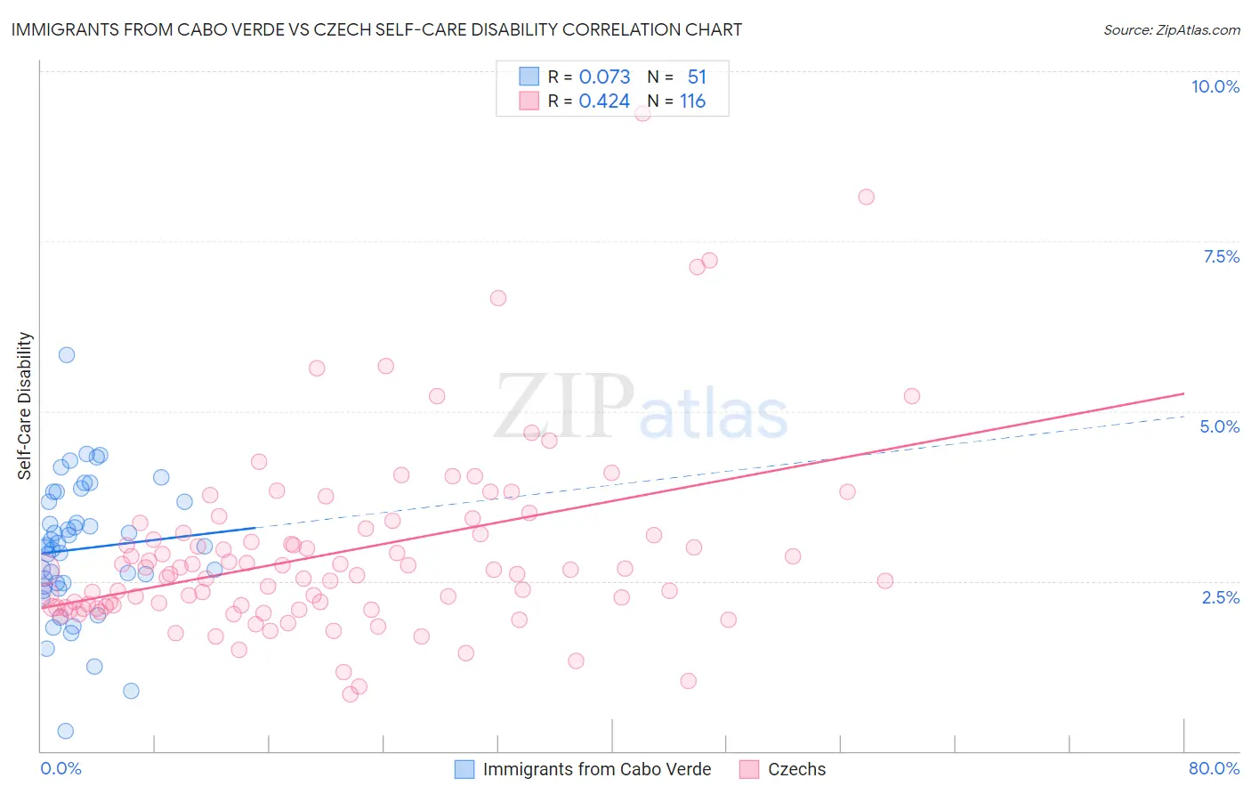 Immigrants from Cabo Verde vs Czech Self-Care Disability