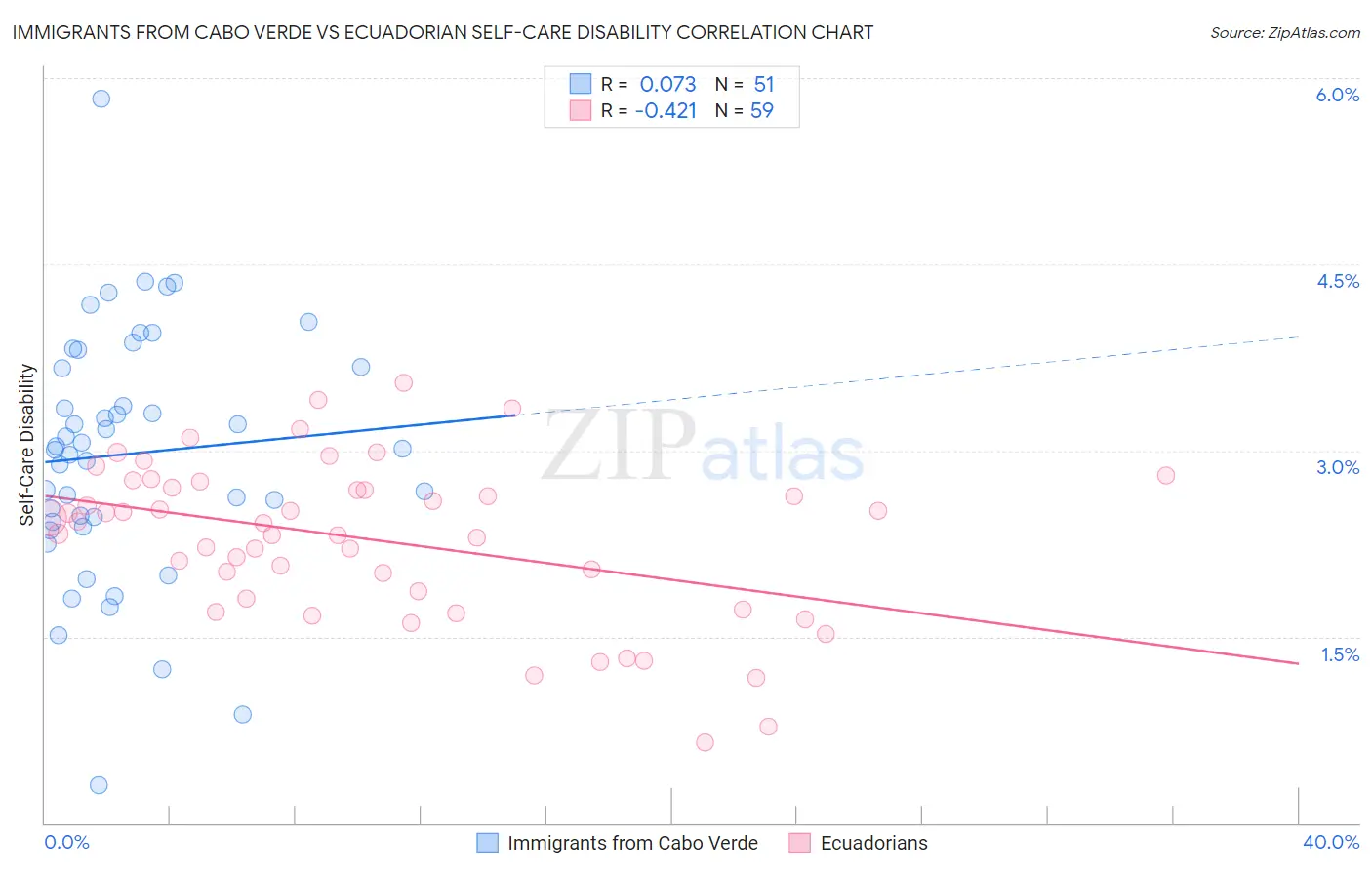 Immigrants from Cabo Verde vs Ecuadorian Self-Care Disability