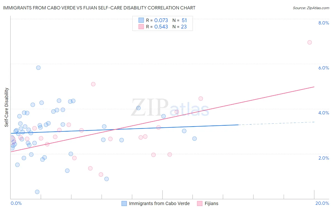 Immigrants from Cabo Verde vs Fijian Self-Care Disability