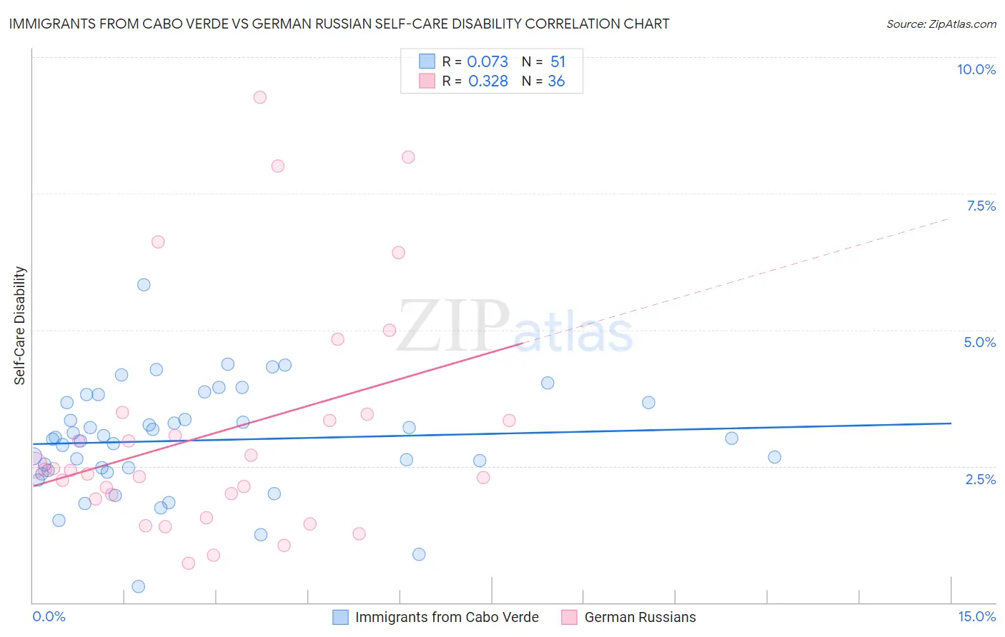 Immigrants from Cabo Verde vs German Russian Self-Care Disability