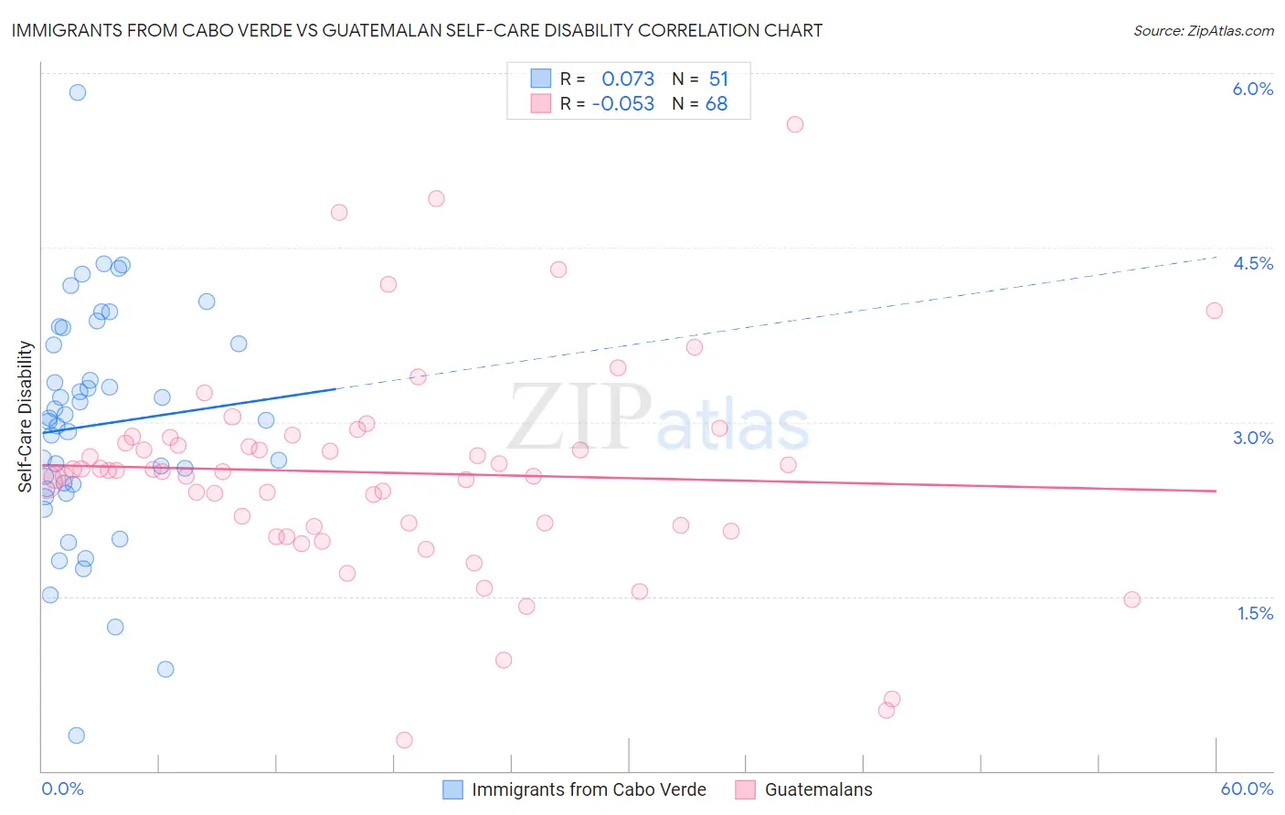 Immigrants from Cabo Verde vs Guatemalan Self-Care Disability