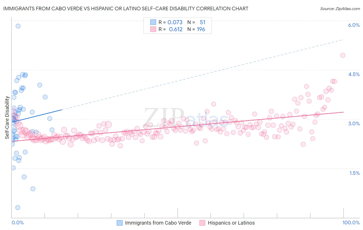 Immigrants from Cabo Verde vs Hispanic or Latino Self-Care Disability