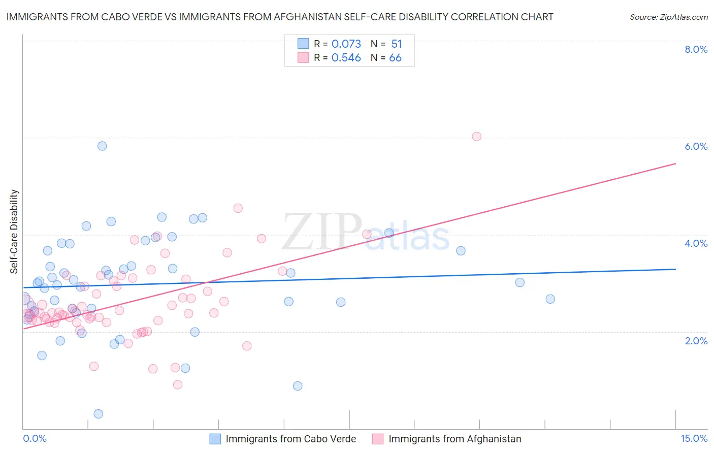 Immigrants from Cabo Verde vs Immigrants from Afghanistan Self-Care Disability
