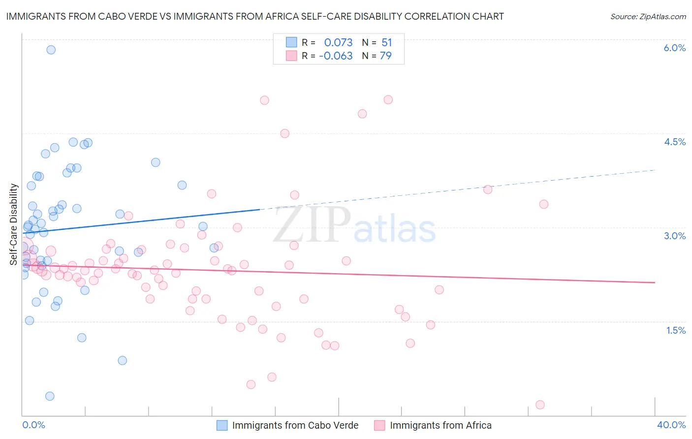 Immigrants from Cabo Verde vs Immigrants from Africa Self-Care Disability