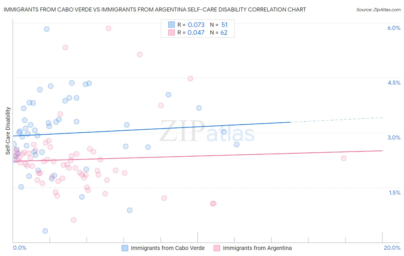 Immigrants from Cabo Verde vs Immigrants from Argentina Self-Care Disability