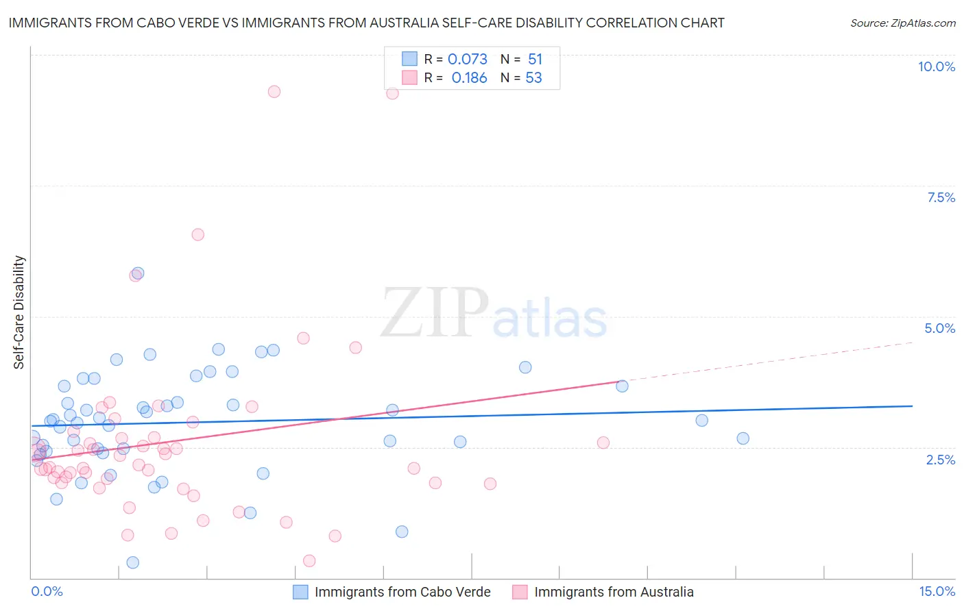 Immigrants from Cabo Verde vs Immigrants from Australia Self-Care Disability