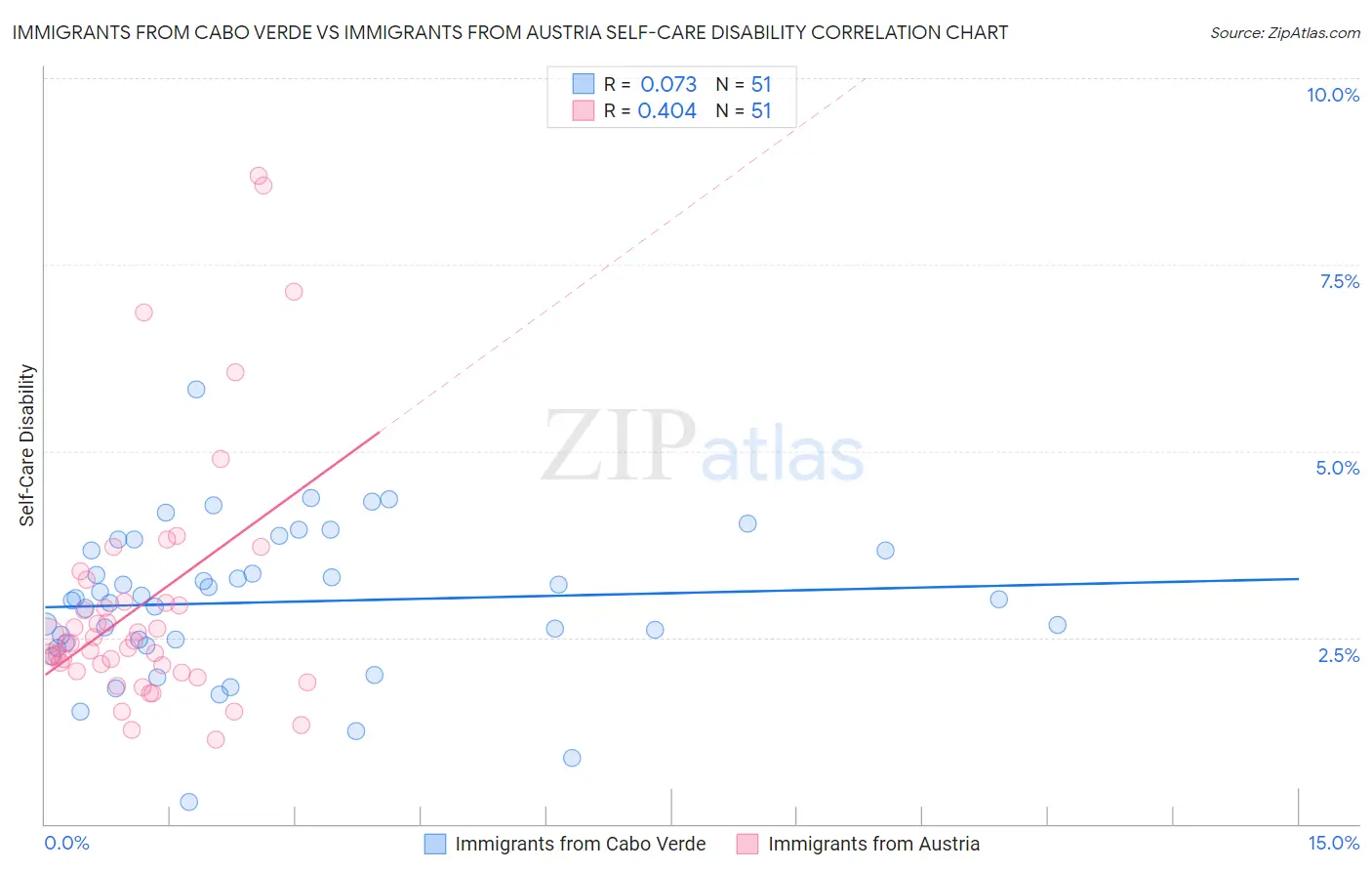 Immigrants from Cabo Verde vs Immigrants from Austria Self-Care Disability