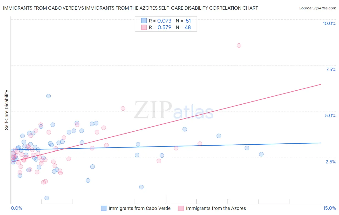 Immigrants from Cabo Verde vs Immigrants from the Azores Self-Care Disability
