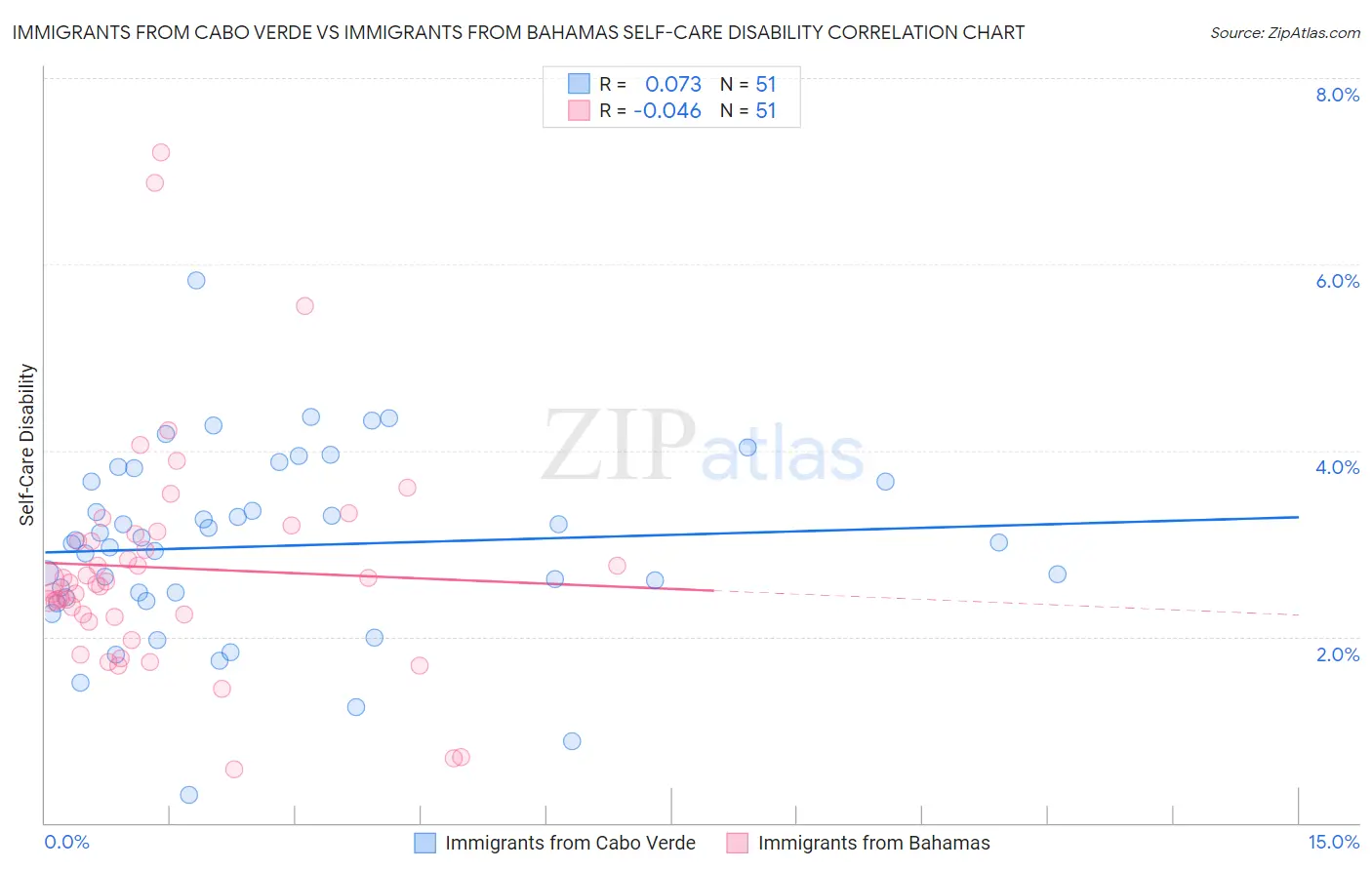 Immigrants from Cabo Verde vs Immigrants from Bahamas Self-Care Disability